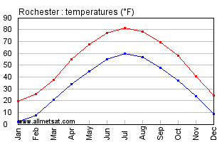 Rochester Minnesota Annual Temperature Graph